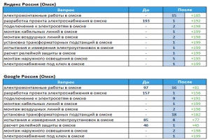 Электромонтажные работы (г.Омск)