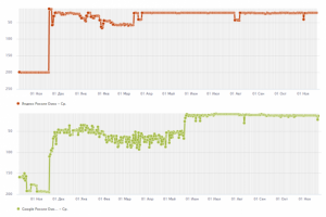 Графики изменения позиций (яндекс и гугл)