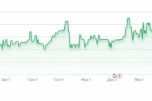 График изменения позиций (яндекс)