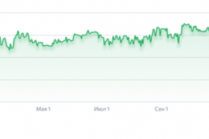 График изменения позиций (яндекс)