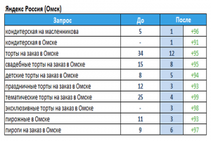 Кондитерская пекарня (г.Омск)