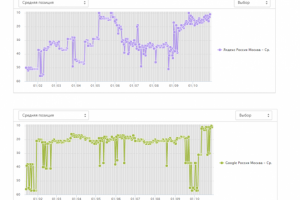 Графики изменения позиций (яндекс и гугл)