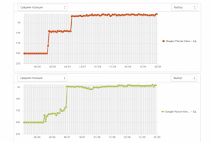 Графики изменения позиций сайта (яндекс и гугл)