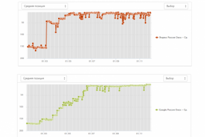 Графики изменения позиций (яндекс и гугл)