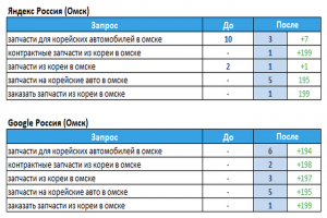 Автомобильные запчасти (г.Омск)