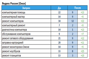 Сервисный центр (г.Омск)