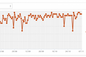 График изменения позиций (яндекс)