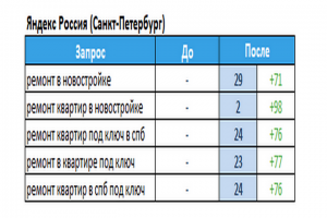 Ремонт квартир (г.Санкт-Петербург)