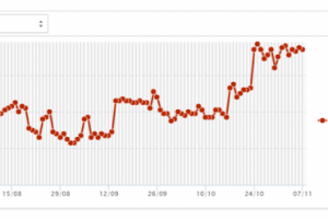 График изменения позиций (яндекс)