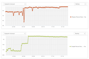 Графики изменения позиций (яндекс и гугл)