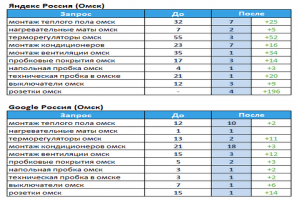 Системы обогрева и кондиционеры (г.Омск)
