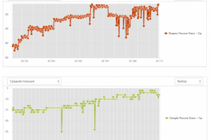 Графики изменения позиций (яндекс и гугл)
