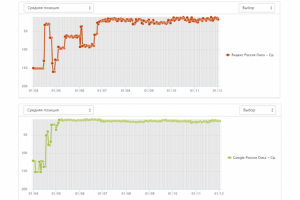 График изменения позиций (яндекс и гугл)