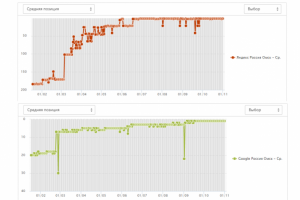 Графики изменения позиций (яндекс и гугл)