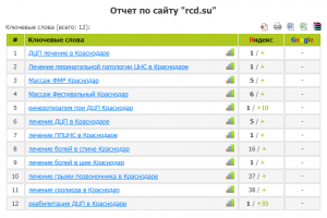 Раскрутка сайта по лечению ДЦП в Краснодаре
