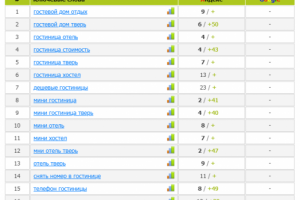 Продвижение сайта гостиницы