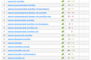 Продвижение сайта по аренде опалубки