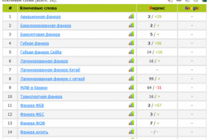 Продвижение сайта по продаже фанеры