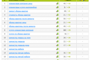 Продвижение сайта по клининговым услугам