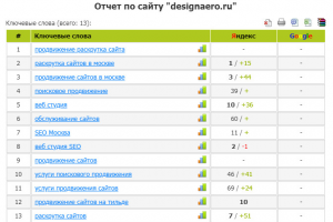 Продвижение сайта веб-студии