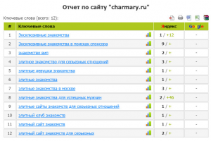 Раскрутка сайта элитных знакомств