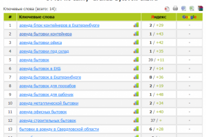 Поисковое продвижение сайта по аренде бытовок в Екатеринбурге