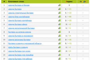 Раскрутка аренды бытовок и блок-контейнеров в ТОП-3