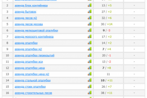 Продвижение аренды бытовок в Москве