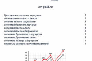 Раскрутка сайта ювелирного магазина в Москве