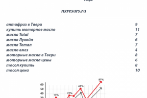 Раскрутка сайта автомасел