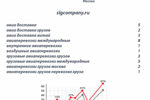 Продвижение сайта авиаперевозки