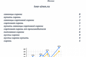 Продвижение питомника сирени