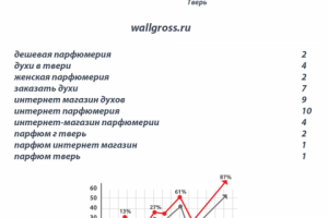 Продвижение сайта парфюмерии