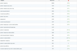 ремонт квартир - динамика позиций