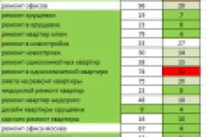 Продвижение по позициям - сайт по ремонту квартир
