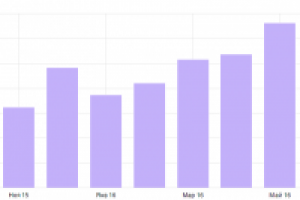Увеличение посещаемости сайта свадебного салона.