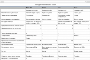 Отстройка от конкурентов
