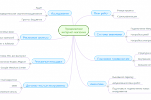 Построение стратегии продвижение и подбор инструментов