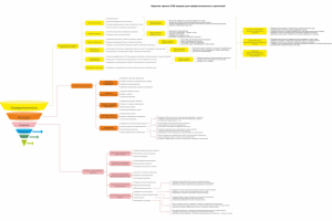 Воронка прямых B2B продаж MIXFOR для профессиональных строителей