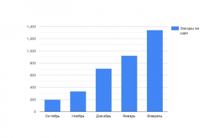 Ремонт квартир в Москве и МО