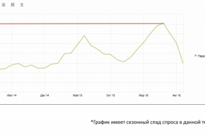 Продвижение интернет-магазина (данные выдаются по запросу)