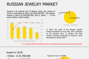 Маркетинговое исследование ювелирного рынка
