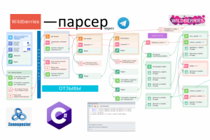 Сниппет на C# для шаблона на ZennoPoster по парсингу Wildberries