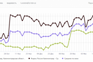 График роста позиций