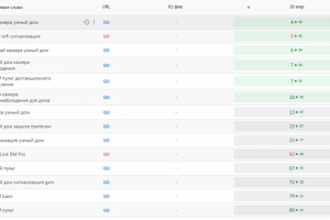 Рост позиций после оптимизации сайта