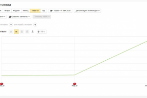 Вывели в ТОП сайт в конкурентной тематике