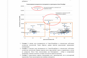 Оценка Интернет-проекта: анализ рынка