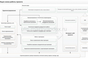 Проектирование бизнес-процессов Интернет-магазина (упрощенно).