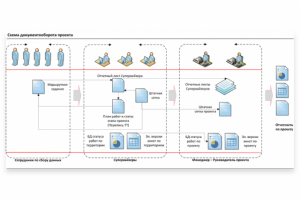 Документооборот проекта (отчетность)