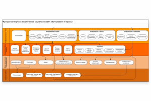 Разработка новой структуры сайта